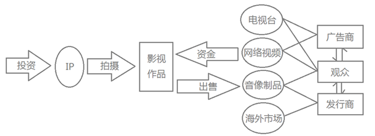 深入影視制作的上游，從業(yè)內(nèi)人士的視角解析IP產(chǎn)業(yè)        